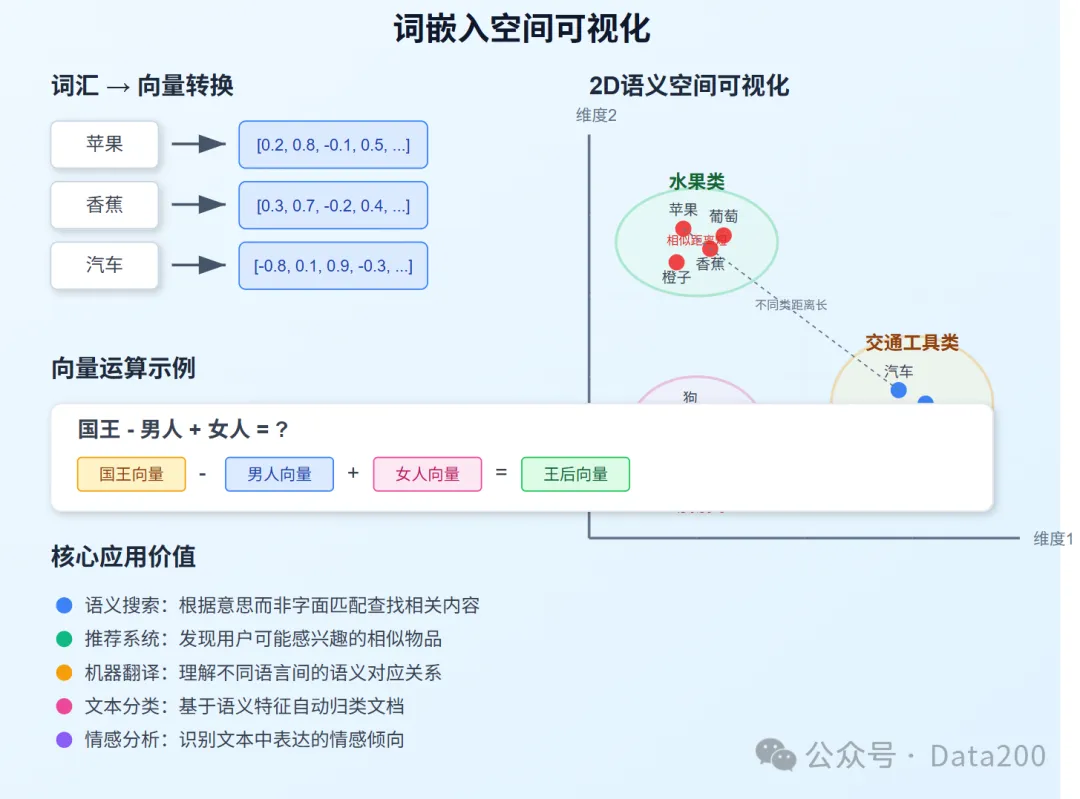 Embeddings）