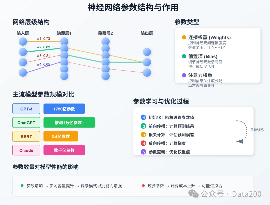 Parameters