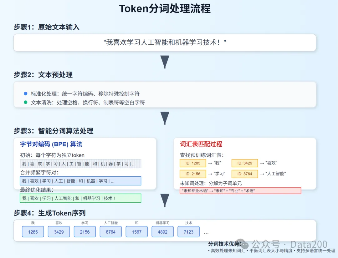 Tokenization