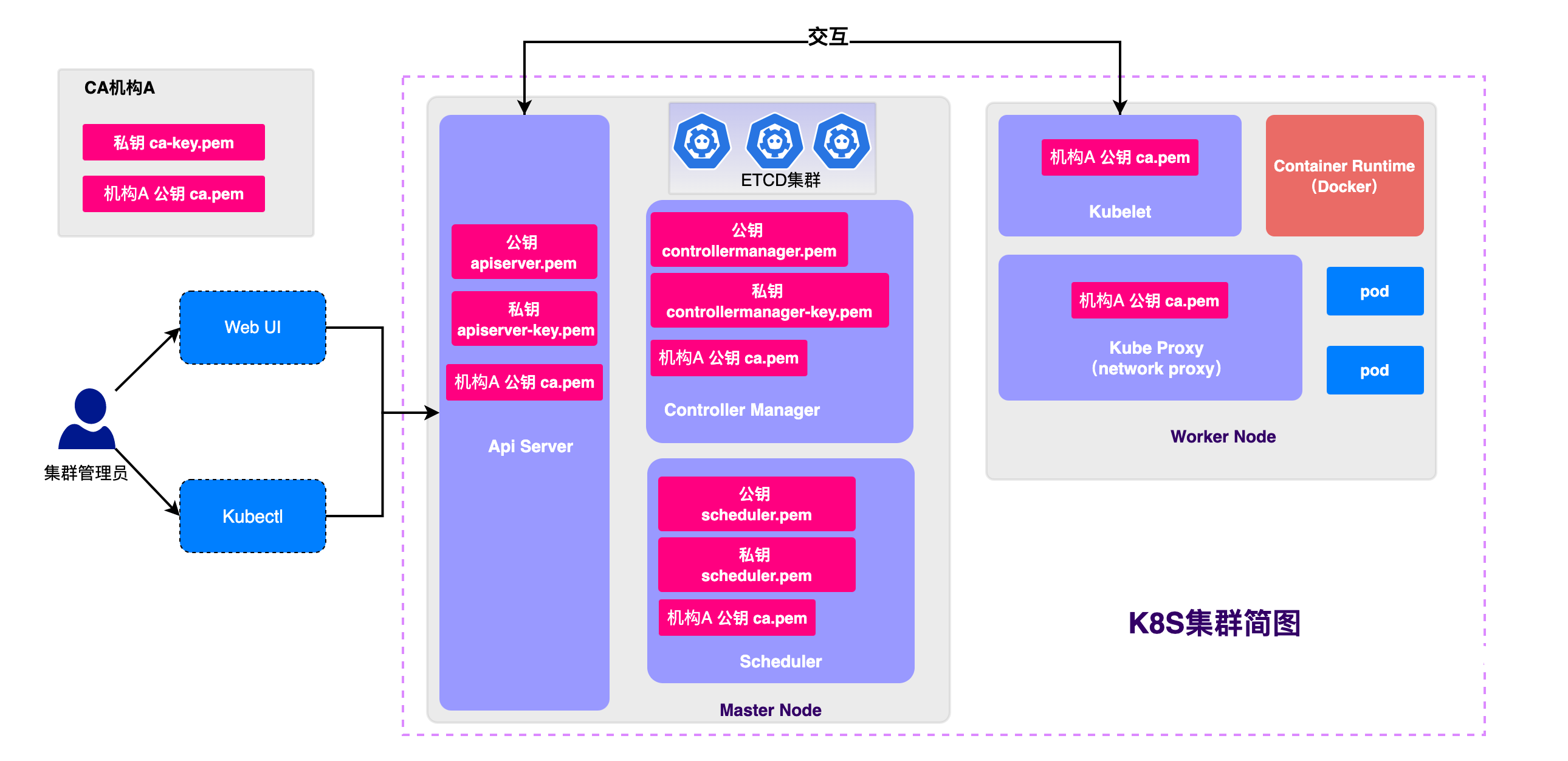 Kubernetes架构图